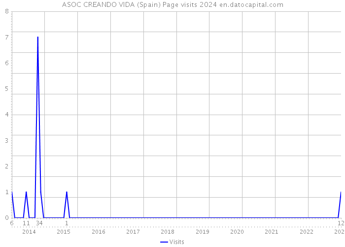 ASOC CREANDO VIDA (Spain) Page visits 2024 