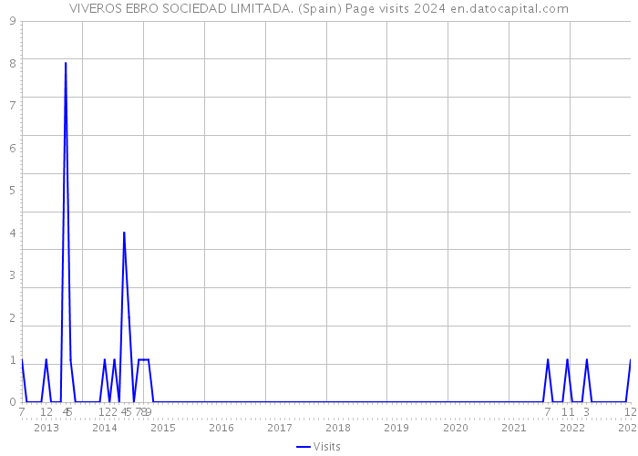 VIVEROS EBRO SOCIEDAD LIMITADA. (Spain) Page visits 2024 