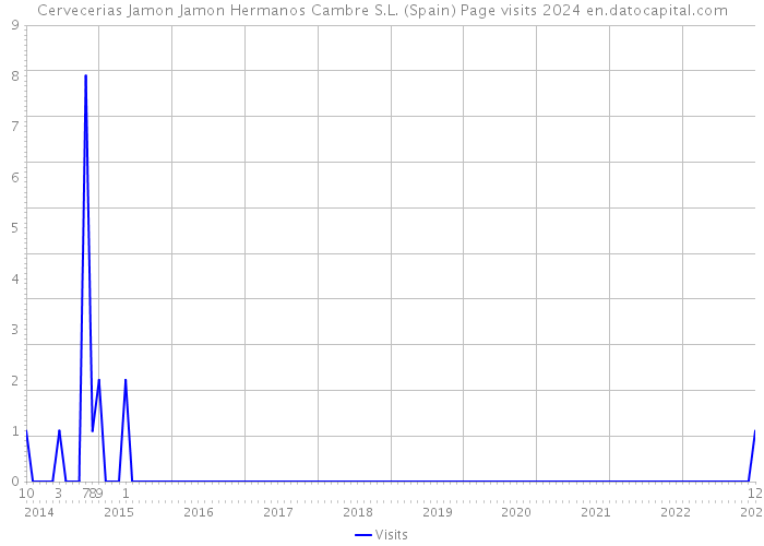 Cervecerias Jamon Jamon Hermanos Cambre S.L. (Spain) Page visits 2024 
