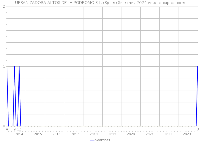 URBANIZADORA ALTOS DEL HIPODROMO S.L. (Spain) Searches 2024 