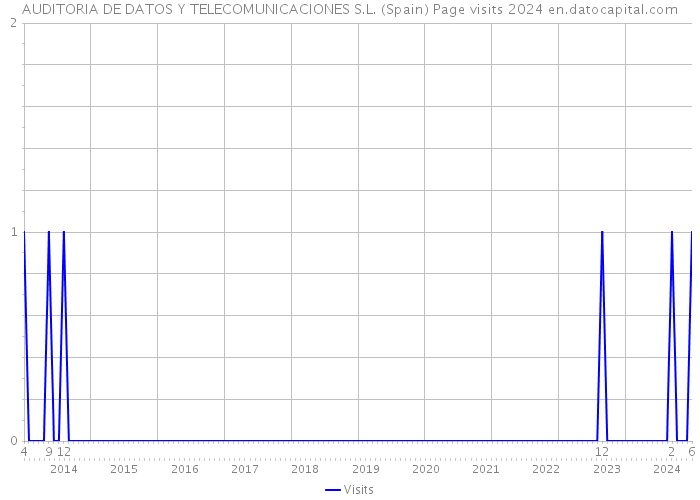 AUDITORIA DE DATOS Y TELECOMUNICACIONES S.L. (Spain) Page visits 2024 