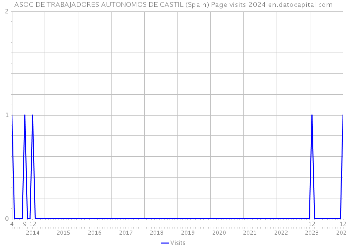 ASOC DE TRABAJADORES AUTONOMOS DE CASTIL (Spain) Page visits 2024 