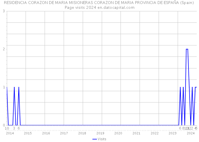 RESIDENCIA CORAZON DE MARIA MISIONERAS CORAZON DE MARIA PROVINCIA DE ESPAÑA (Spain) Page visits 2024 