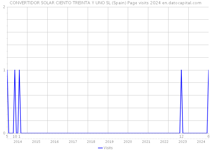 CONVERTIDOR SOLAR CIENTO TREINTA Y UNO SL (Spain) Page visits 2024 