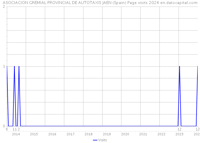 ASOCIACION GREMIAL PROVINCIAL DE AUTOTAXIS JAEN (Spain) Page visits 2024 