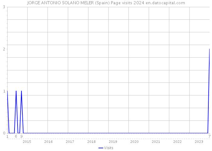 JORGE ANTONIO SOLANO MELER (Spain) Page visits 2024 