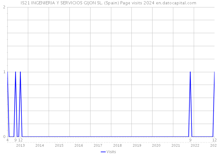 IS21 INGENIERIA Y SERVICIOS GIJON SL. (Spain) Page visits 2024 