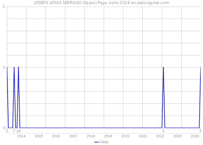 JOSEFA ARIAS SERRANO (Spain) Page visits 2024 