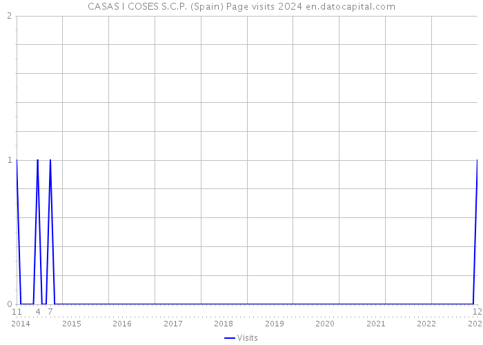 CASAS I COSES S.C.P. (Spain) Page visits 2024 