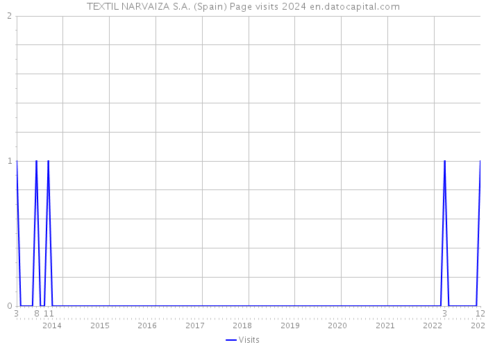 TEXTIL NARVAIZA S.A. (Spain) Page visits 2024 