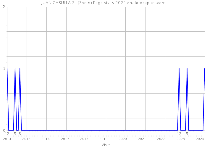 JUAN GASULLA SL (Spain) Page visits 2024 