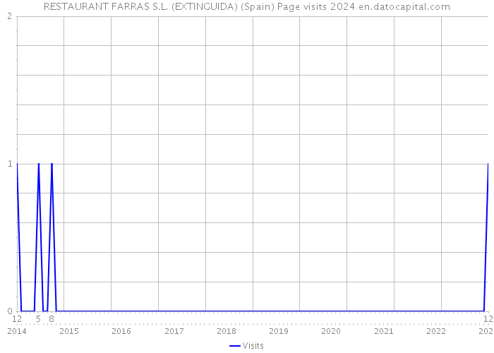 RESTAURANT FARRAS S.L. (EXTINGUIDA) (Spain) Page visits 2024 