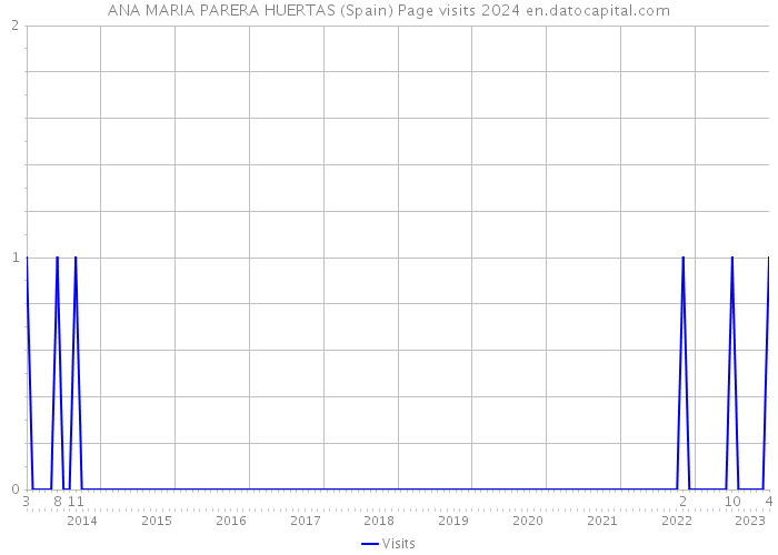 ANA MARIA PARERA HUERTAS (Spain) Page visits 2024 