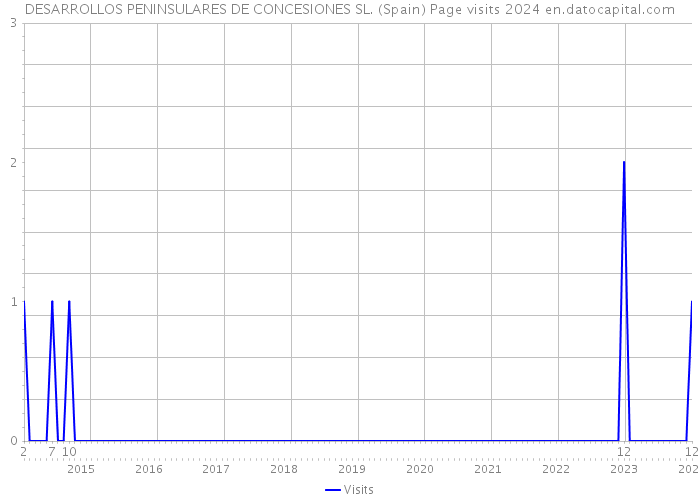 DESARROLLOS PENINSULARES DE CONCESIONES SL. (Spain) Page visits 2024 