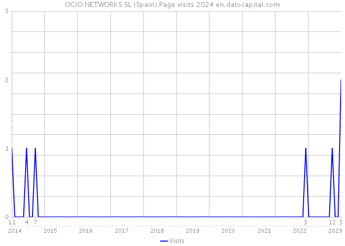 OCIO NETWORKS SL (Spain) Page visits 2024 