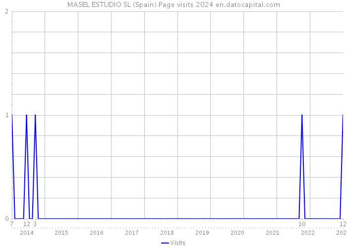 MASEL ESTUDIO SL (Spain) Page visits 2024 