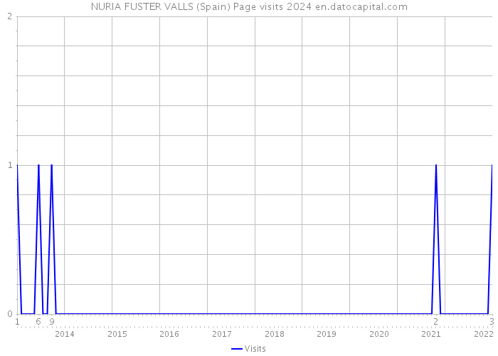 NURIA FUSTER VALLS (Spain) Page visits 2024 