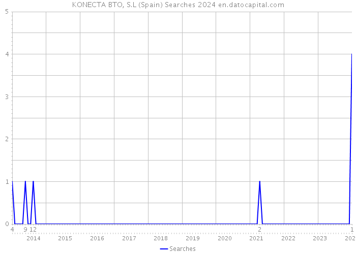 KONECTA BTO, S.L (Spain) Searches 2024 