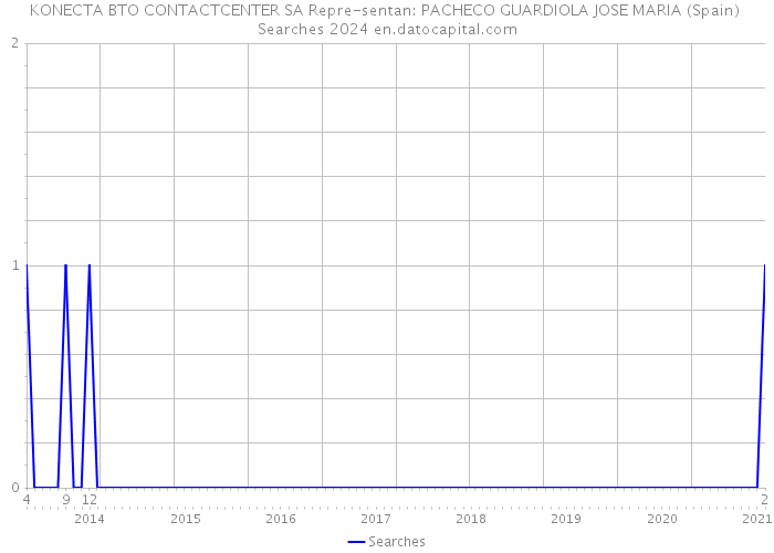 KONECTA BTO CONTACTCENTER SA Repre-sentan: PACHECO GUARDIOLA JOSE MARIA (Spain) Searches 2024 