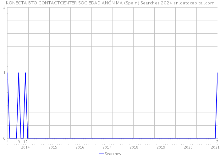 KONECTA BTO CONTACTCENTER SOCIEDAD ANÓNIMA (Spain) Searches 2024 