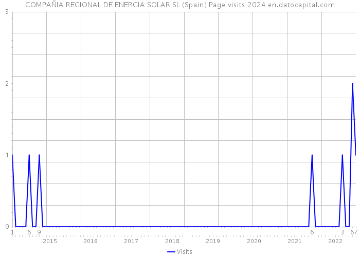 COMPAÑIA REGIONAL DE ENERGIA SOLAR SL (Spain) Page visits 2024 