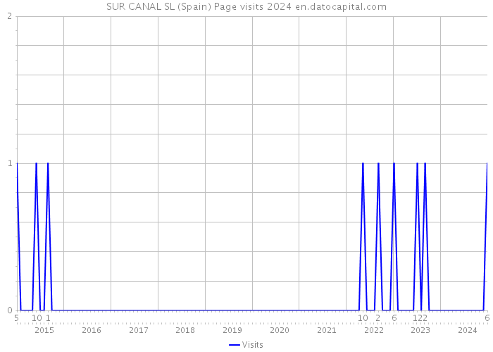 SUR CANAL SL (Spain) Page visits 2024 