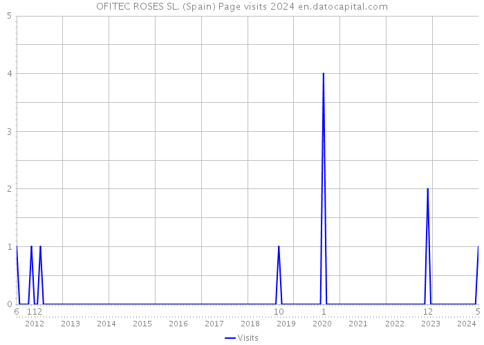 OFITEC ROSES SL. (Spain) Page visits 2024 