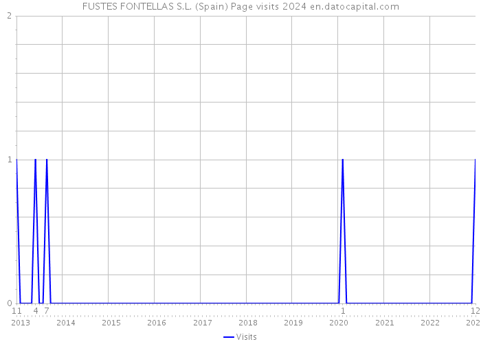 FUSTES FONTELLAS S.L. (Spain) Page visits 2024 