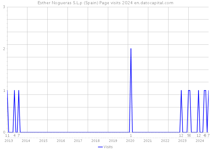 Esther Nogueras S.L.p (Spain) Page visits 2024 