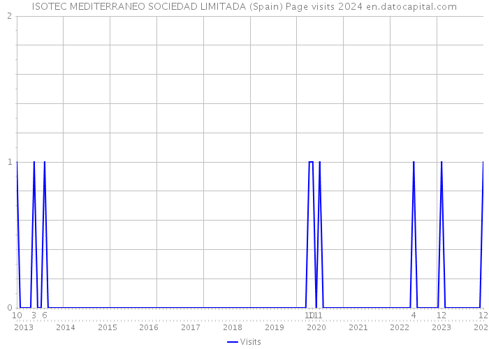 ISOTEC MEDITERRANEO SOCIEDAD LIMITADA (Spain) Page visits 2024 