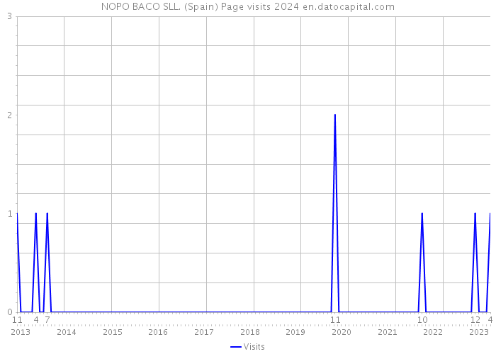 NOPO BACO SLL. (Spain) Page visits 2024 