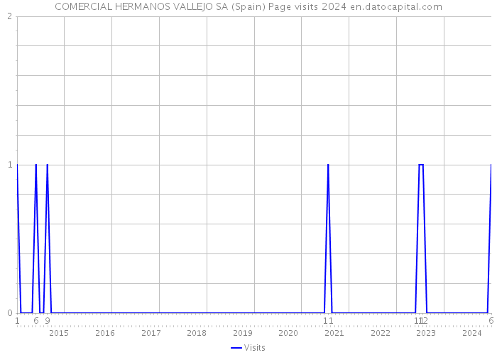 COMERCIAL HERMANOS VALLEJO SA (Spain) Page visits 2024 