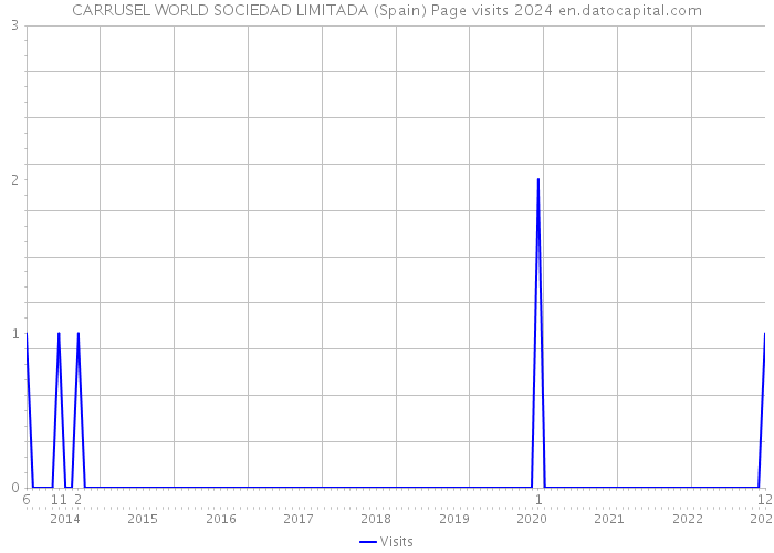 CARRUSEL WORLD SOCIEDAD LIMITADA (Spain) Page visits 2024 