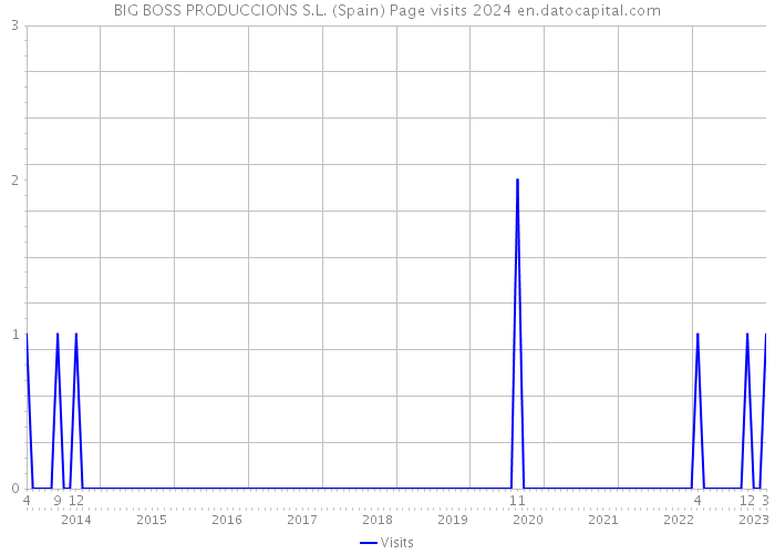 BIG BOSS PRODUCCIONS S.L. (Spain) Page visits 2024 