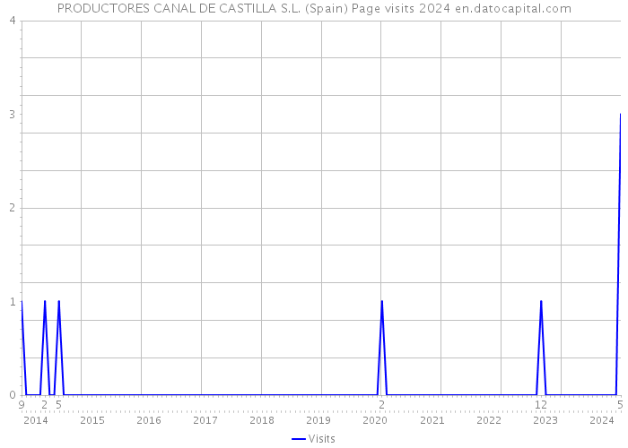 PRODUCTORES CANAL DE CASTILLA S.L. (Spain) Page visits 2024 