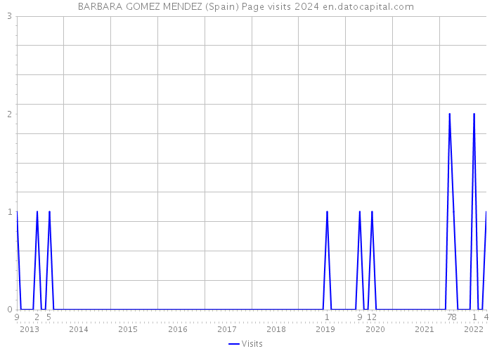 BARBARA GOMEZ MENDEZ (Spain) Page visits 2024 