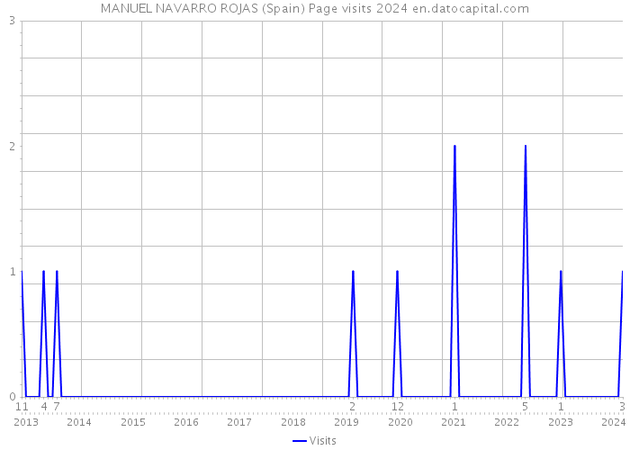 MANUEL NAVARRO ROJAS (Spain) Page visits 2024 