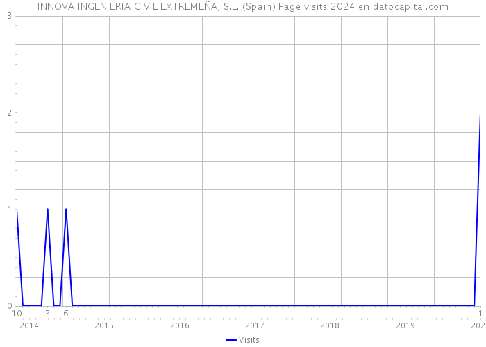 INNOVA INGENIERIA CIVIL EXTREMEÑA, S.L. (Spain) Page visits 2024 