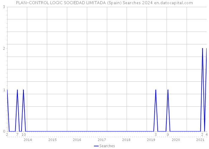 PLAN-CONTROL LOGIC SOCIEDAD LIMITADA (Spain) Searches 2024 