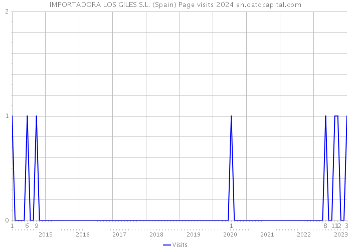 IMPORTADORA LOS GILES S.L. (Spain) Page visits 2024 