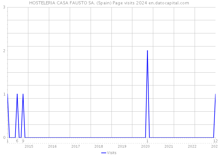 HOSTELERIA CASA FAUSTO SA. (Spain) Page visits 2024 