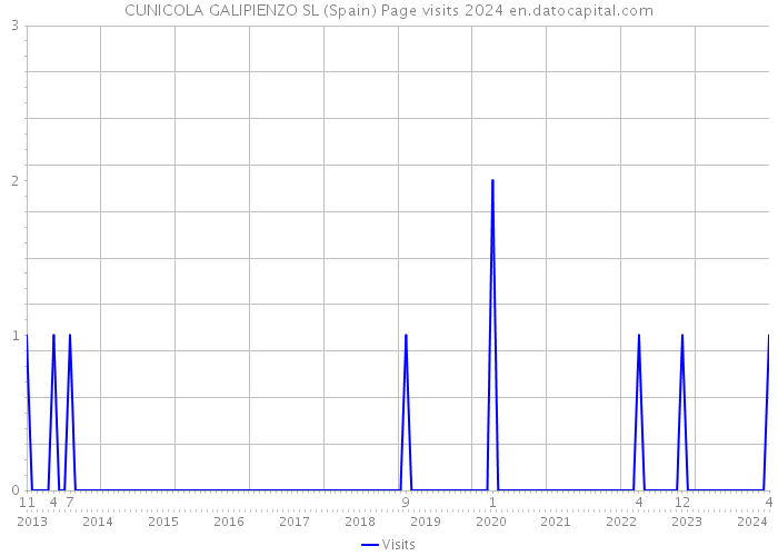 CUNICOLA GALIPIENZO SL (Spain) Page visits 2024 