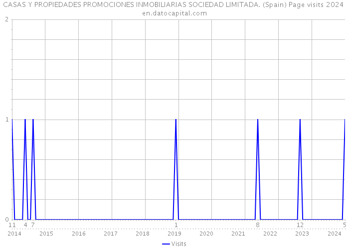 CASAS Y PROPIEDADES PROMOCIONES INMOBILIARIAS SOCIEDAD LIMITADA. (Spain) Page visits 2024 