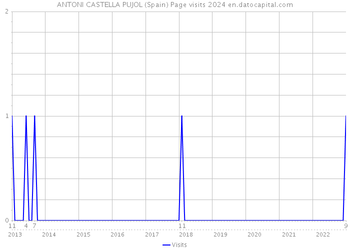 ANTONI CASTELLA PUJOL (Spain) Page visits 2024 