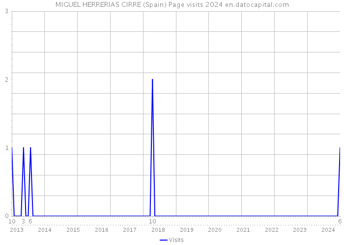 MIGUEL HERRERIAS CIRRE (Spain) Page visits 2024 