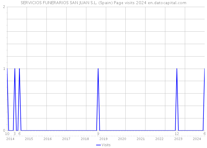 SERVICIOS FUNERARIOS SAN JUAN S.L. (Spain) Page visits 2024 