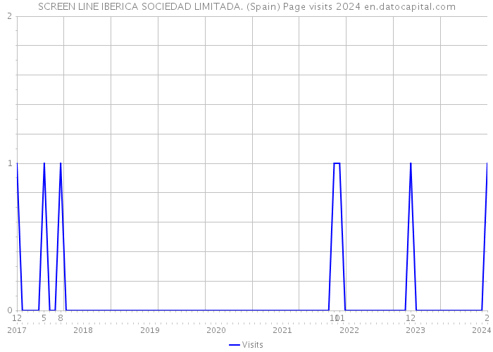 SCREEN LINE IBERICA SOCIEDAD LIMITADA. (Spain) Page visits 2024 