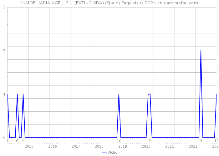 INMOBILIARIA AGELL S.L. (EXTINGUIDA) (Spain) Page visits 2024 