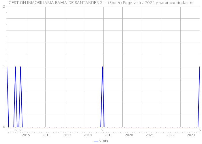 GESTION INMOBILIARIA BAHIA DE SANTANDER S.L. (Spain) Page visits 2024 
