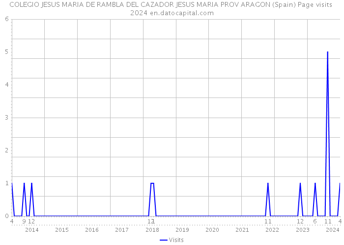 COLEGIO JESUS MARIA DE RAMBLA DEL CAZADOR JESUS MARIA PROV ARAGON (Spain) Page visits 2024 